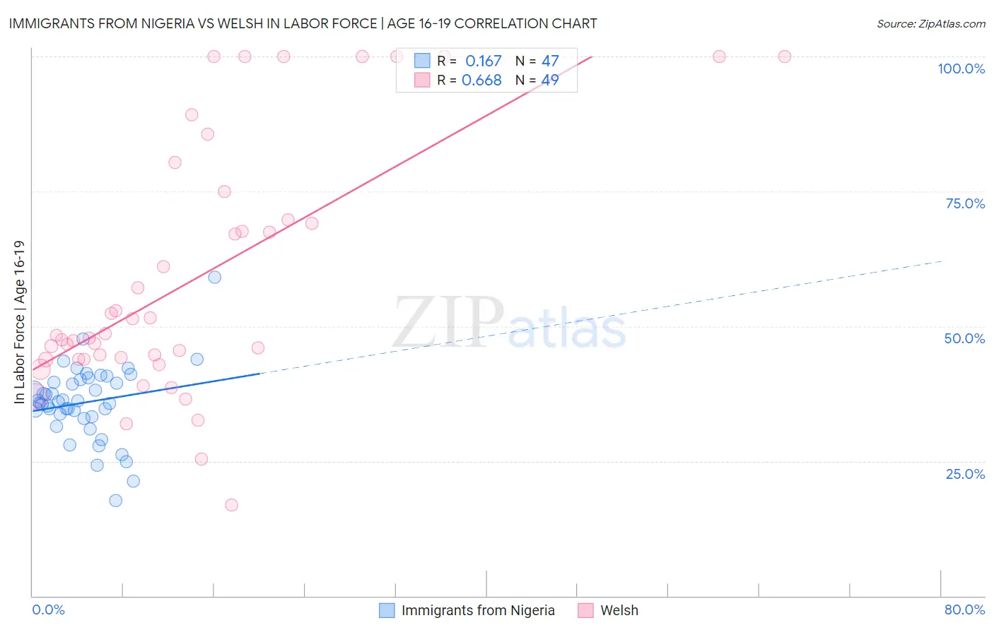 Immigrants from Nigeria vs Welsh In Labor Force | Age 16-19