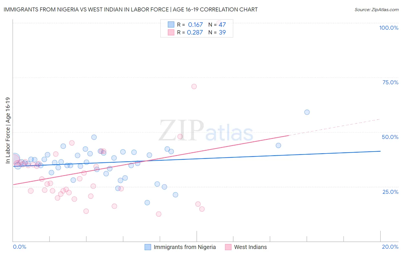 Immigrants from Nigeria vs West Indian In Labor Force | Age 16-19