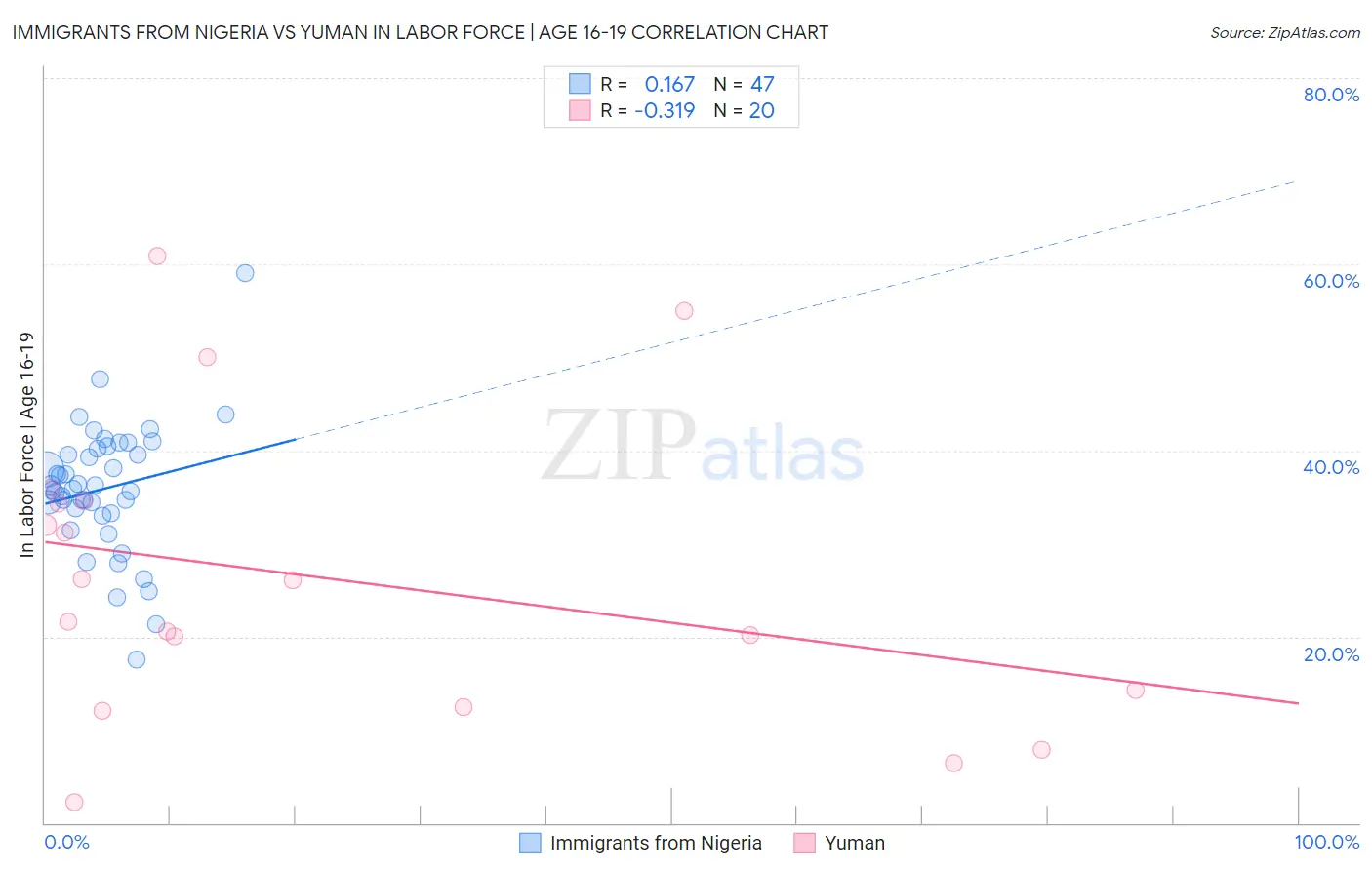 Immigrants from Nigeria vs Yuman In Labor Force | Age 16-19