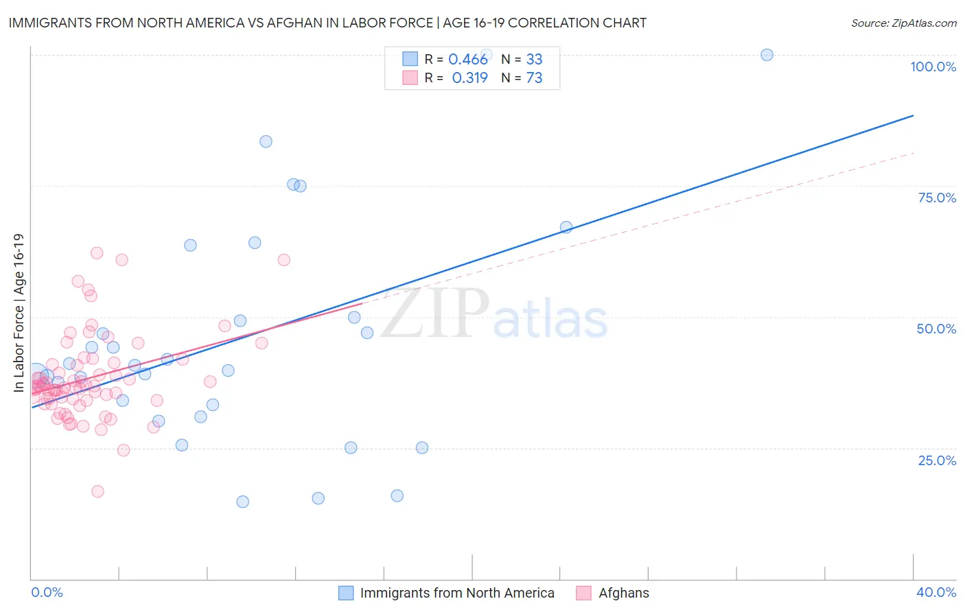 Immigrants from North America vs Afghan In Labor Force | Age 16-19