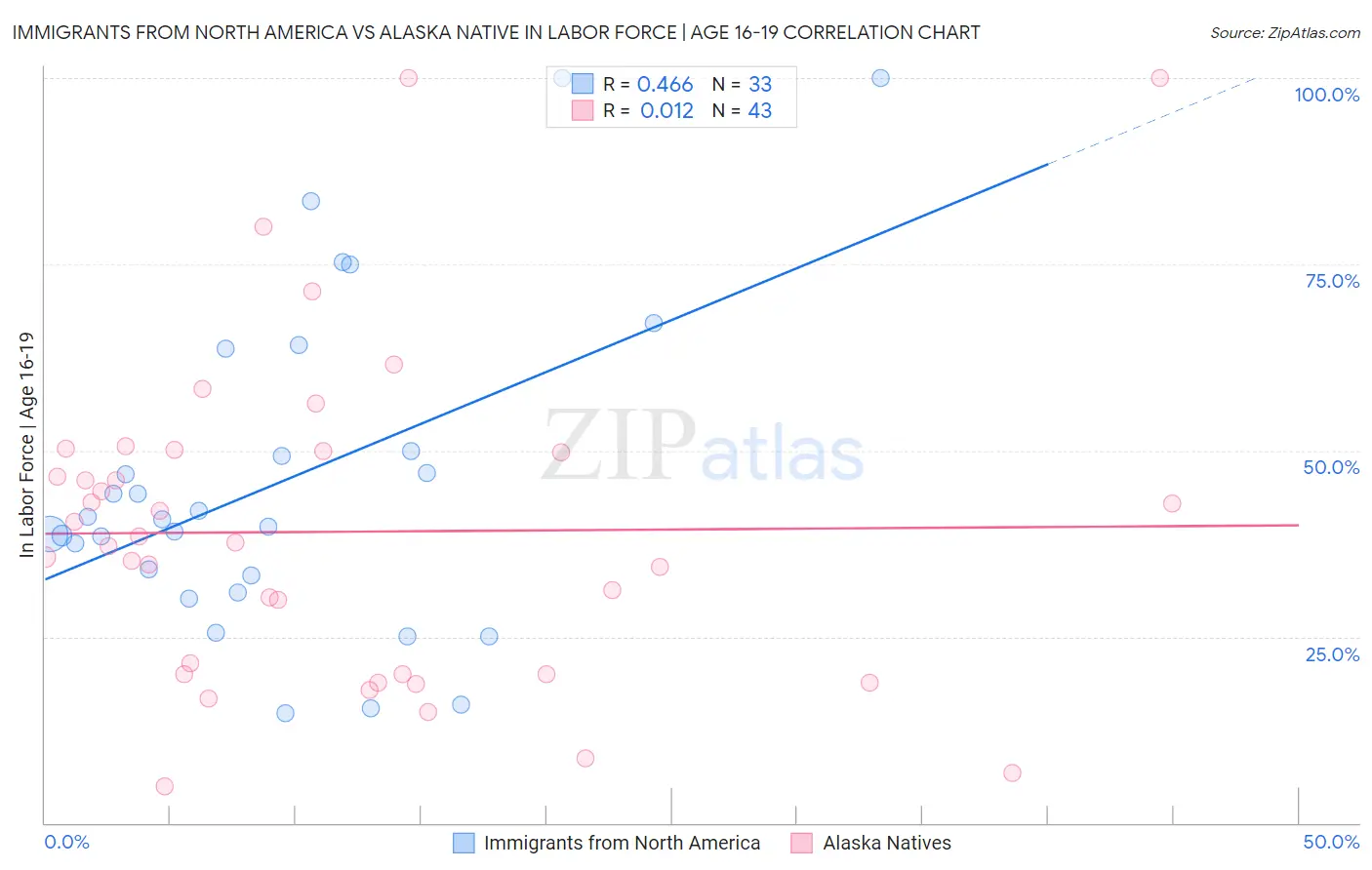 Immigrants from North America vs Alaska Native In Labor Force | Age 16-19