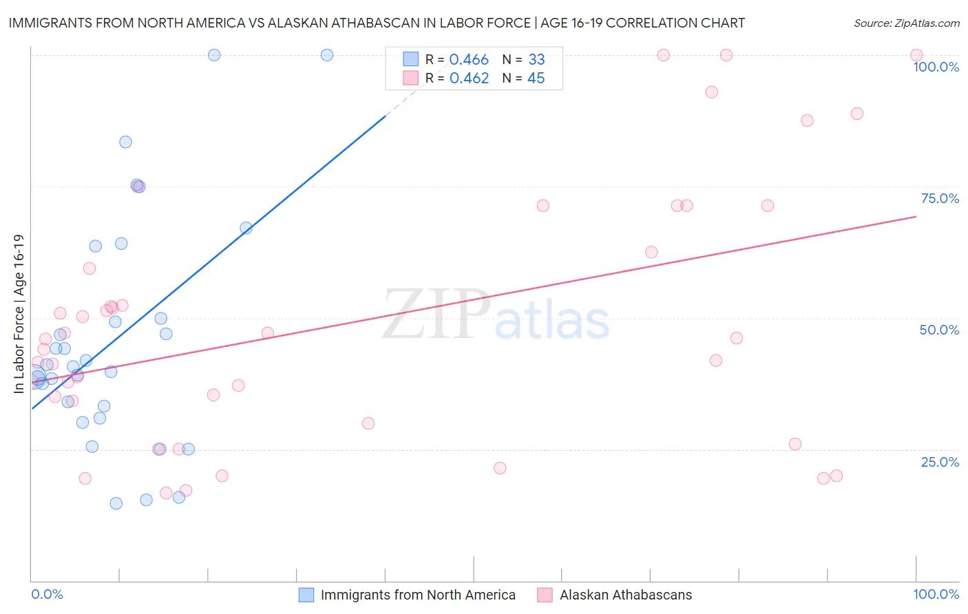 Immigrants from North America vs Alaskan Athabascan In Labor Force | Age 16-19