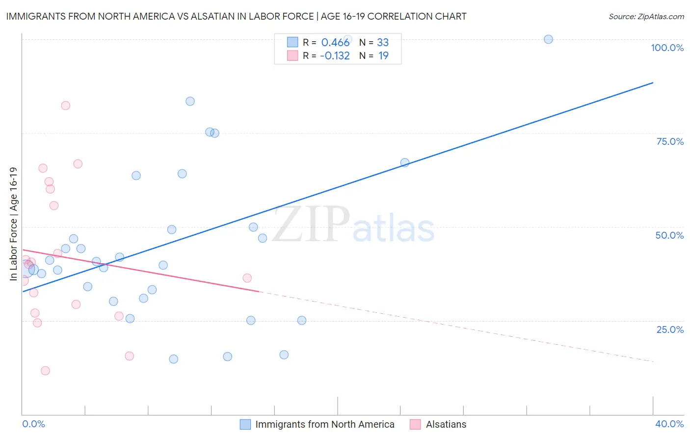 Immigrants from North America vs Alsatian In Labor Force | Age 16-19