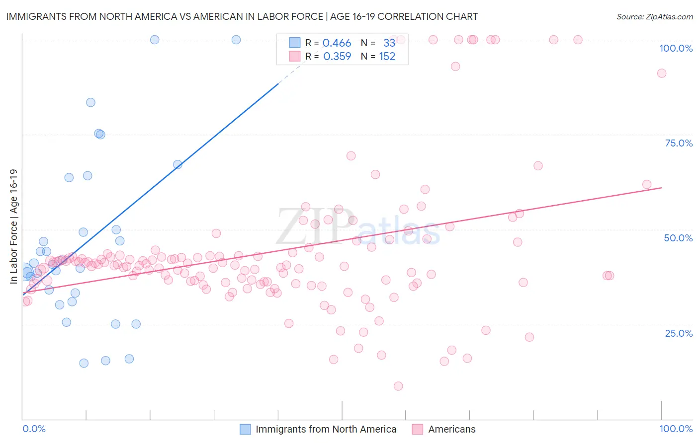 Immigrants from North America vs American In Labor Force | Age 16-19