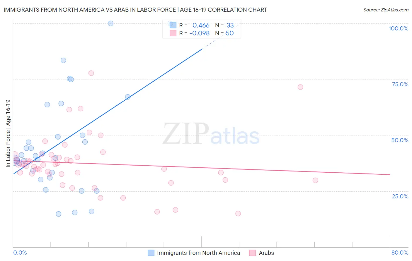 Immigrants from North America vs Arab In Labor Force | Age 16-19