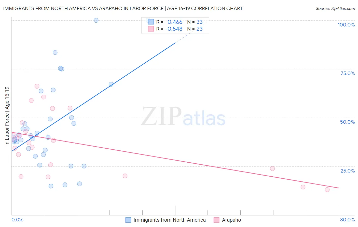 Immigrants from North America vs Arapaho In Labor Force | Age 16-19