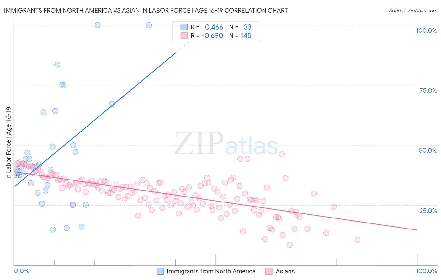 Immigrants from North America vs Asian In Labor Force | Age 16-19