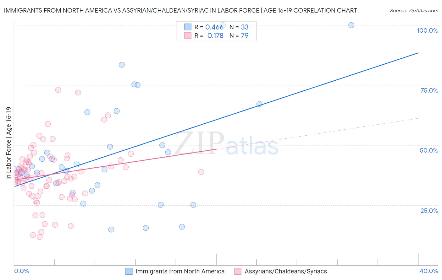Immigrants from North America vs Assyrian/Chaldean/Syriac In Labor Force | Age 16-19