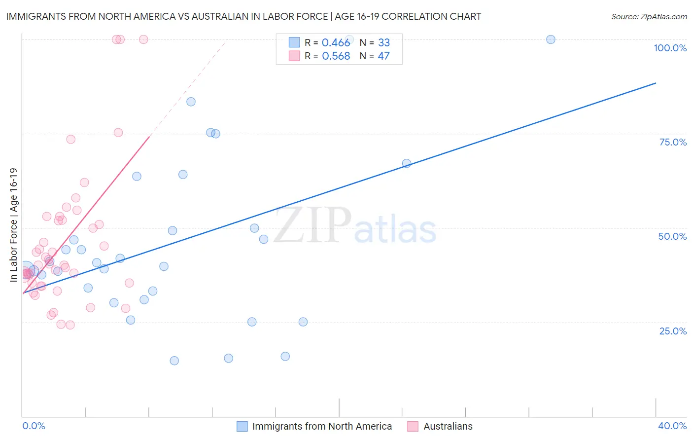 Immigrants from North America vs Australian In Labor Force | Age 16-19