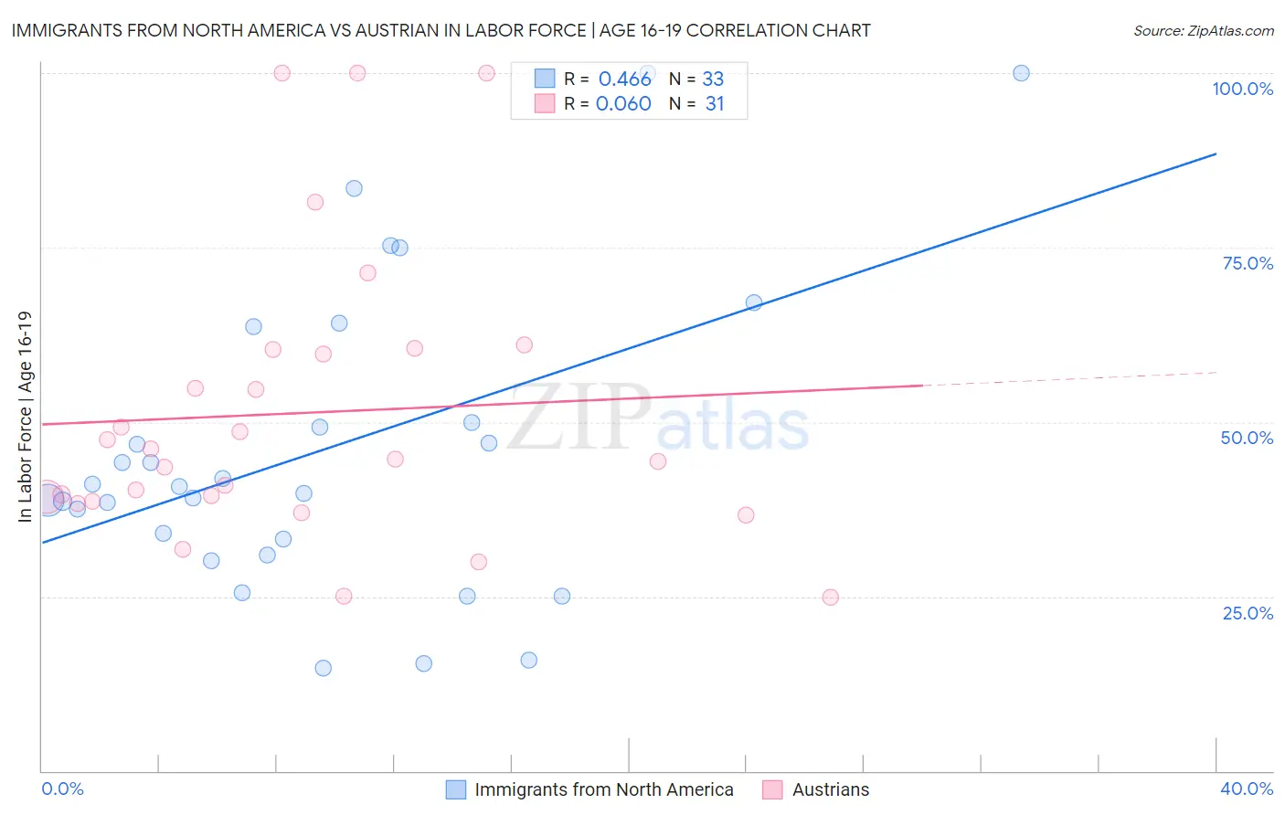 Immigrants from North America vs Austrian In Labor Force | Age 16-19