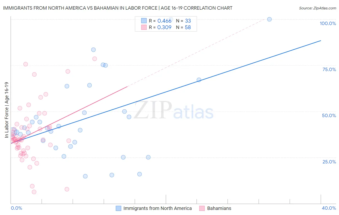 Immigrants from North America vs Bahamian In Labor Force | Age 16-19