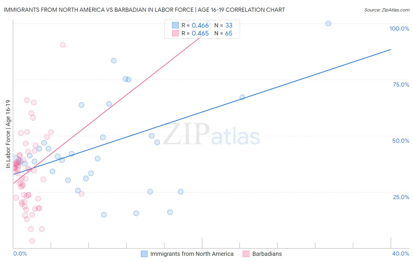 Immigrants from North America vs Barbadian In Labor Force | Age 16-19