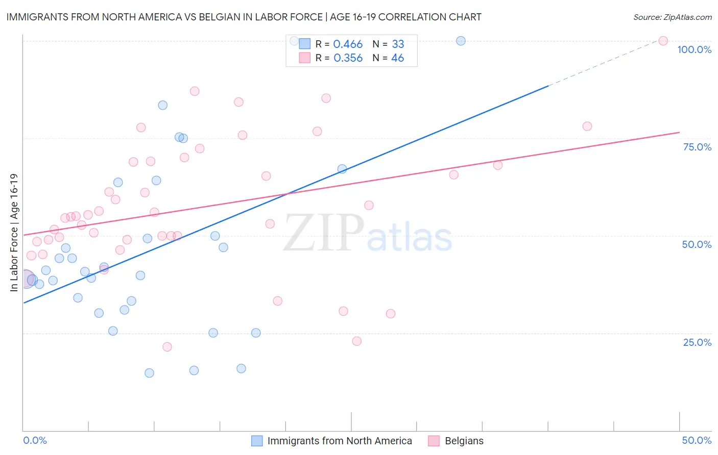 Immigrants from North America vs Belgian In Labor Force | Age 16-19