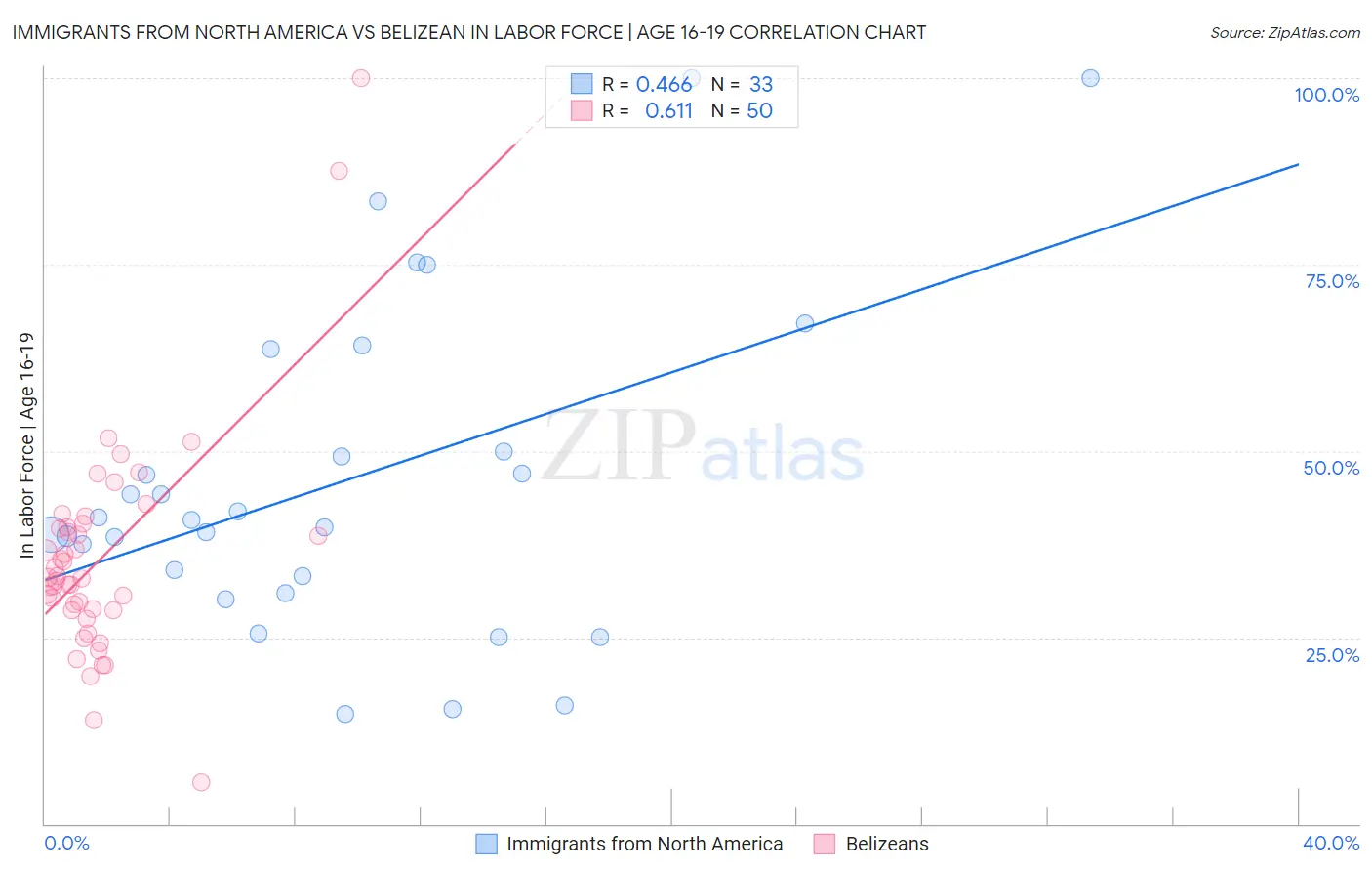 Immigrants from North America vs Belizean In Labor Force | Age 16-19
