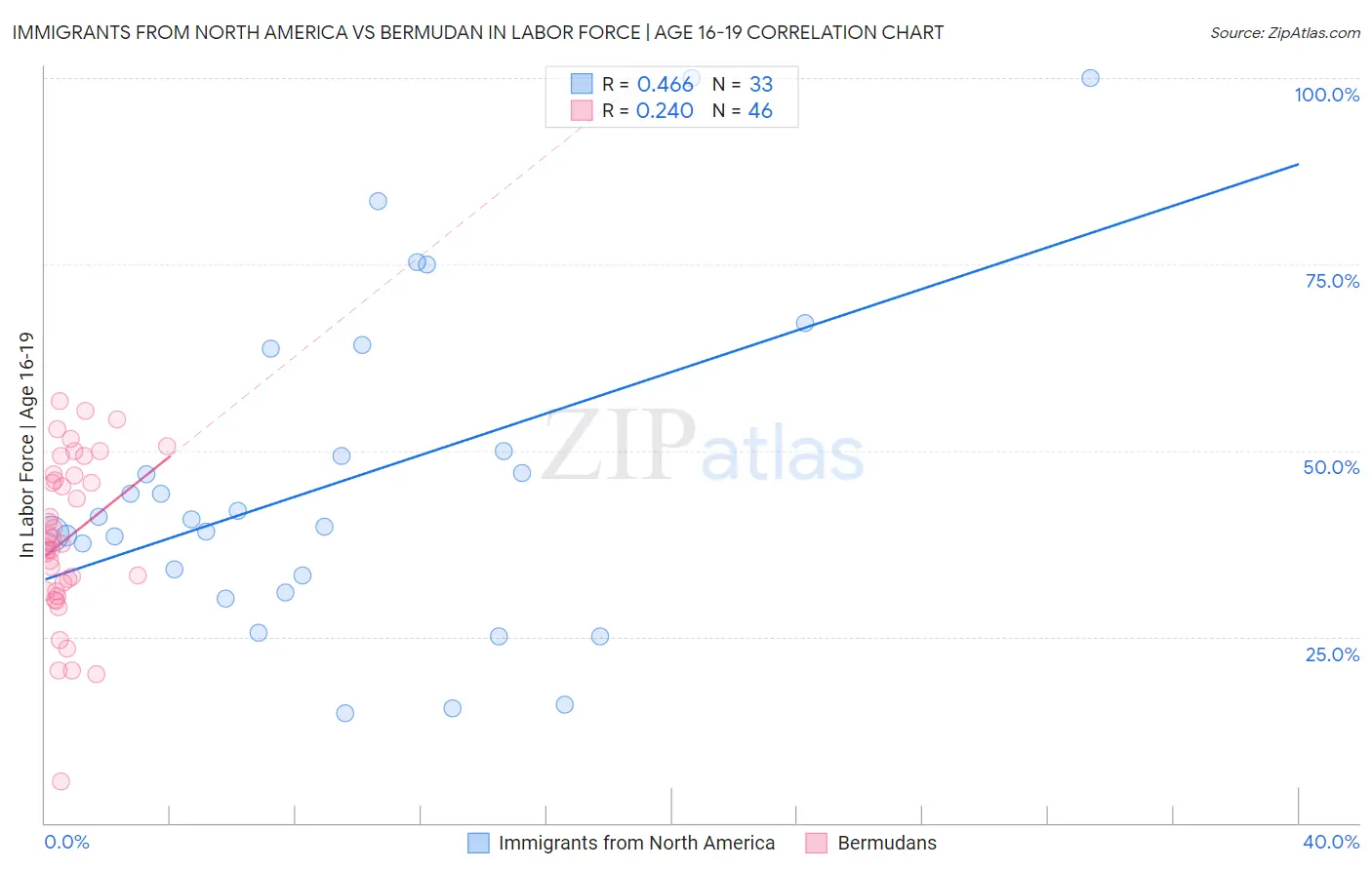 Immigrants from North America vs Bermudan In Labor Force | Age 16-19