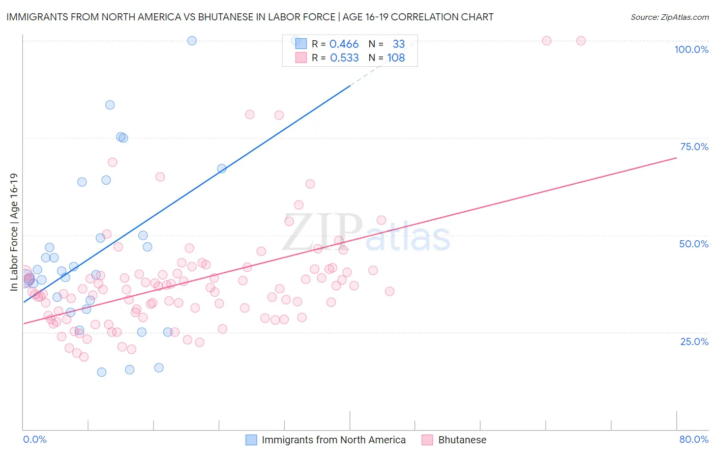 Immigrants from North America vs Bhutanese In Labor Force | Age 16-19