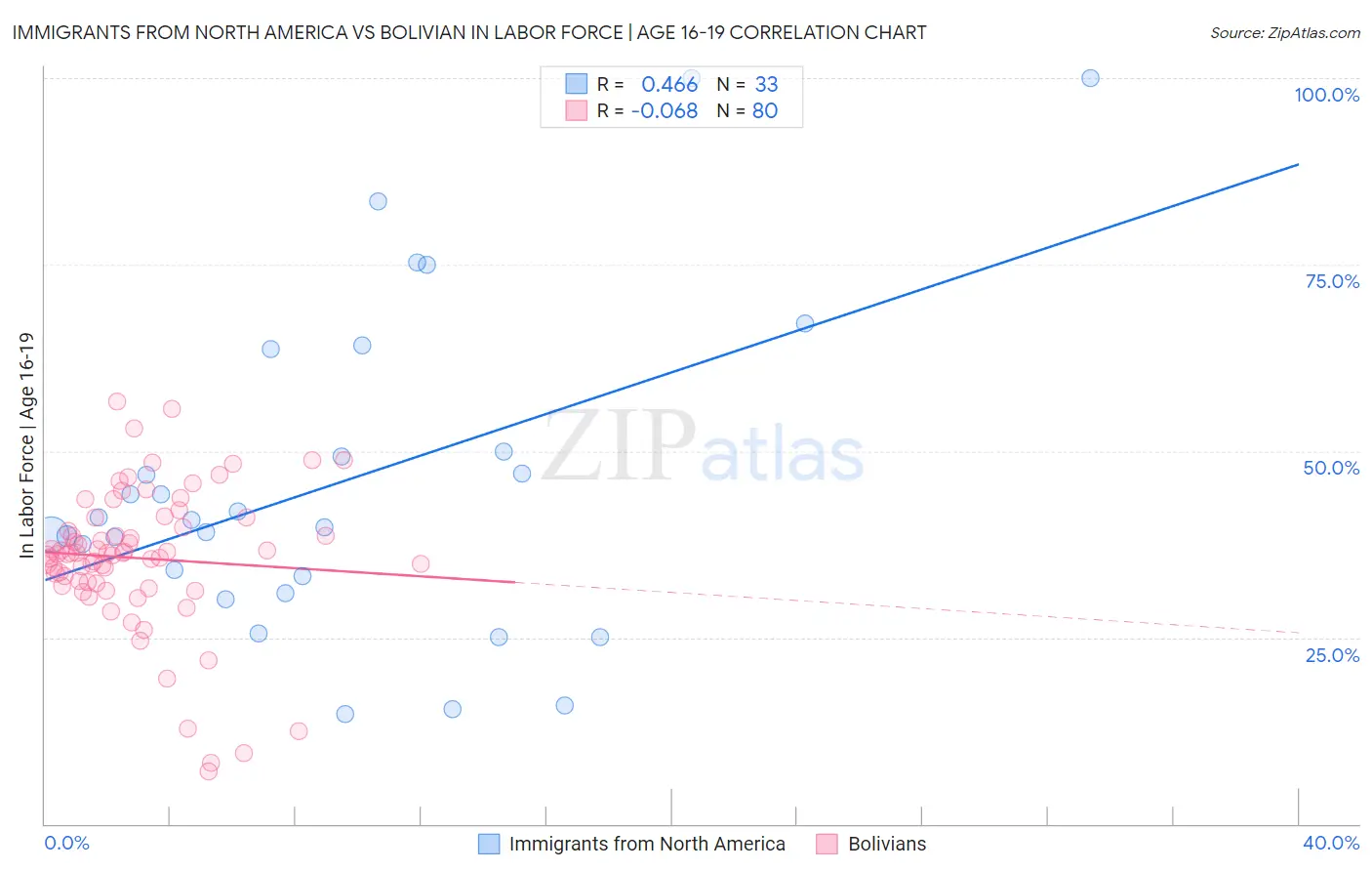 Immigrants from North America vs Bolivian In Labor Force | Age 16-19