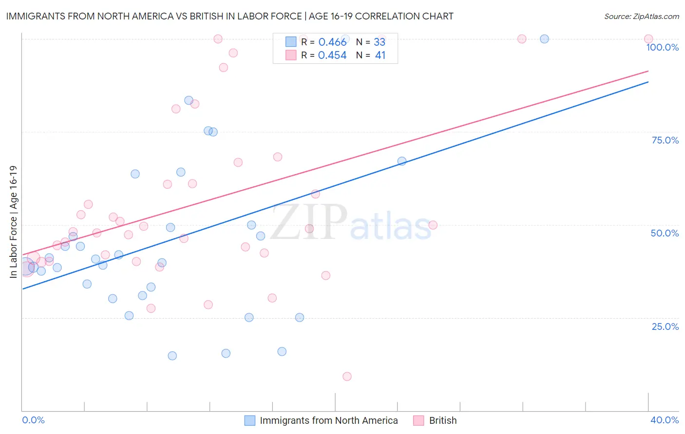 Immigrants from North America vs British In Labor Force | Age 16-19