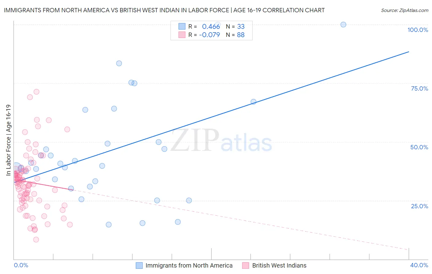 Immigrants from North America vs British West Indian In Labor Force | Age 16-19