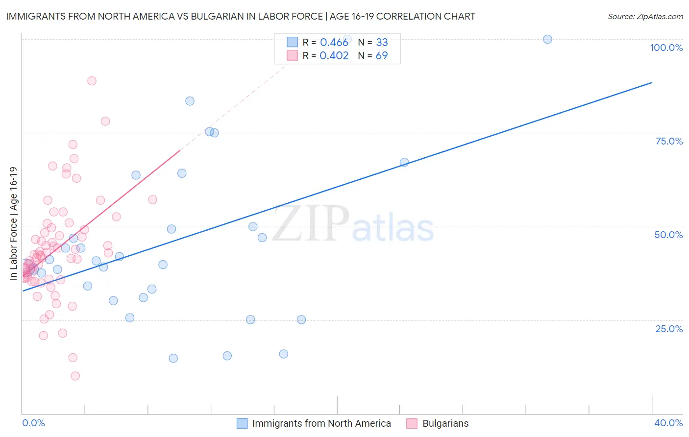 Immigrants from North America vs Bulgarian In Labor Force | Age 16-19