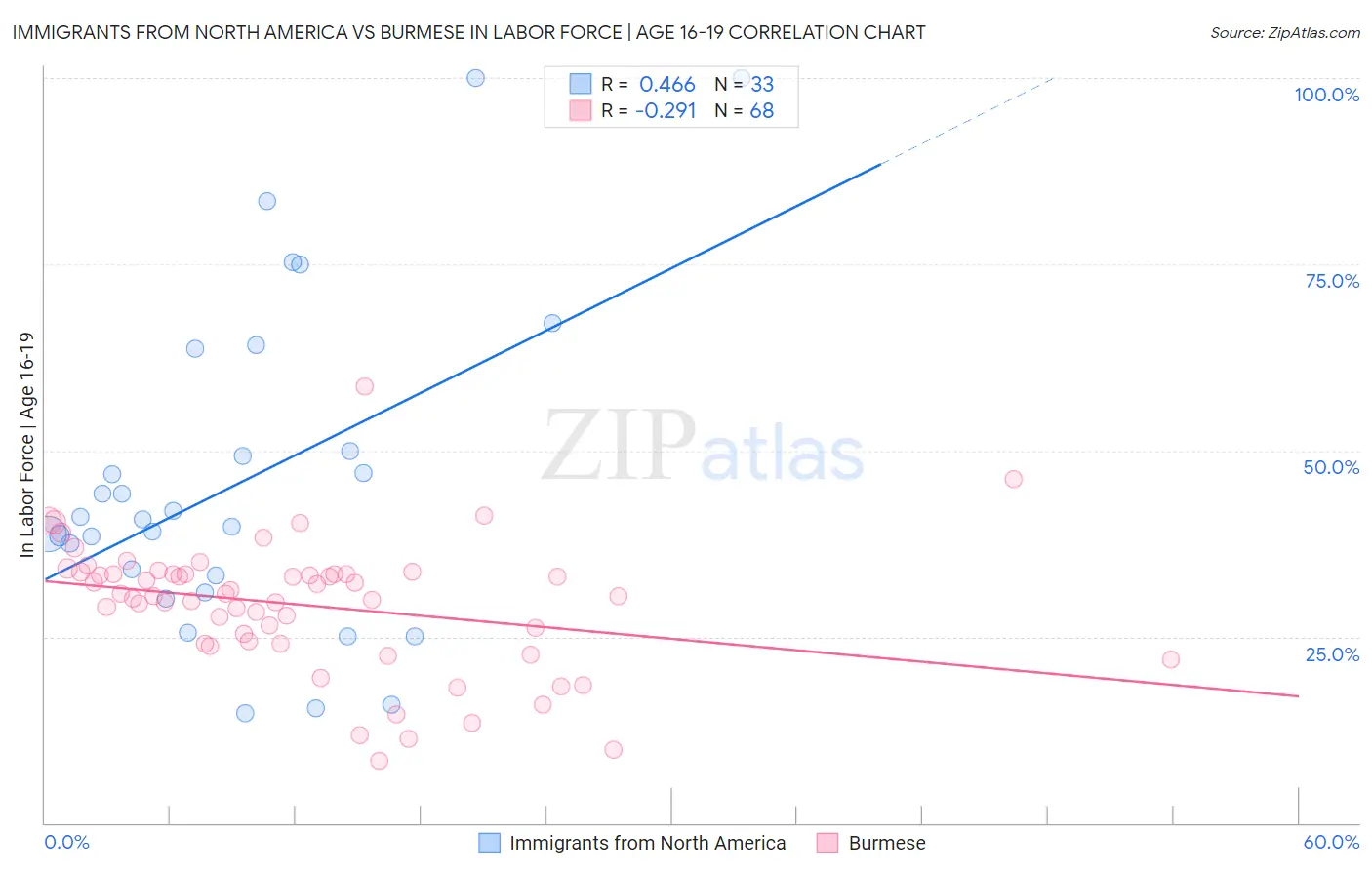 Immigrants from North America vs Burmese In Labor Force | Age 16-19