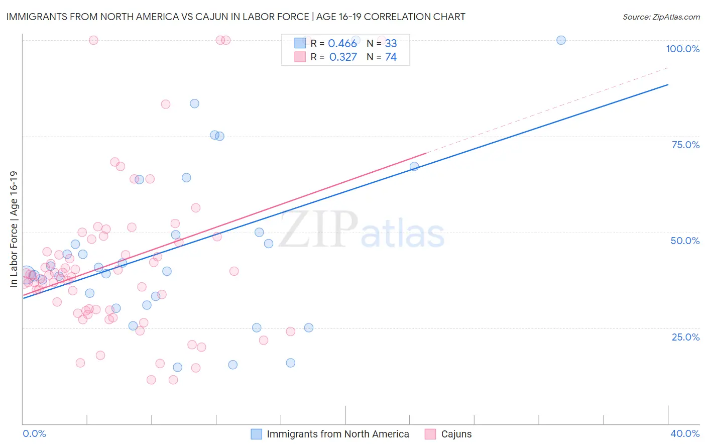 Immigrants from North America vs Cajun In Labor Force | Age 16-19