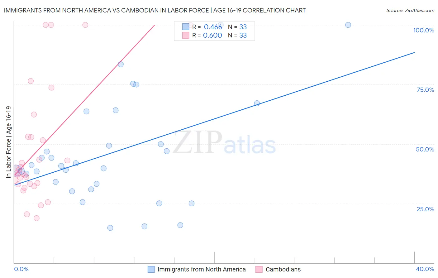 Immigrants from North America vs Cambodian In Labor Force | Age 16-19