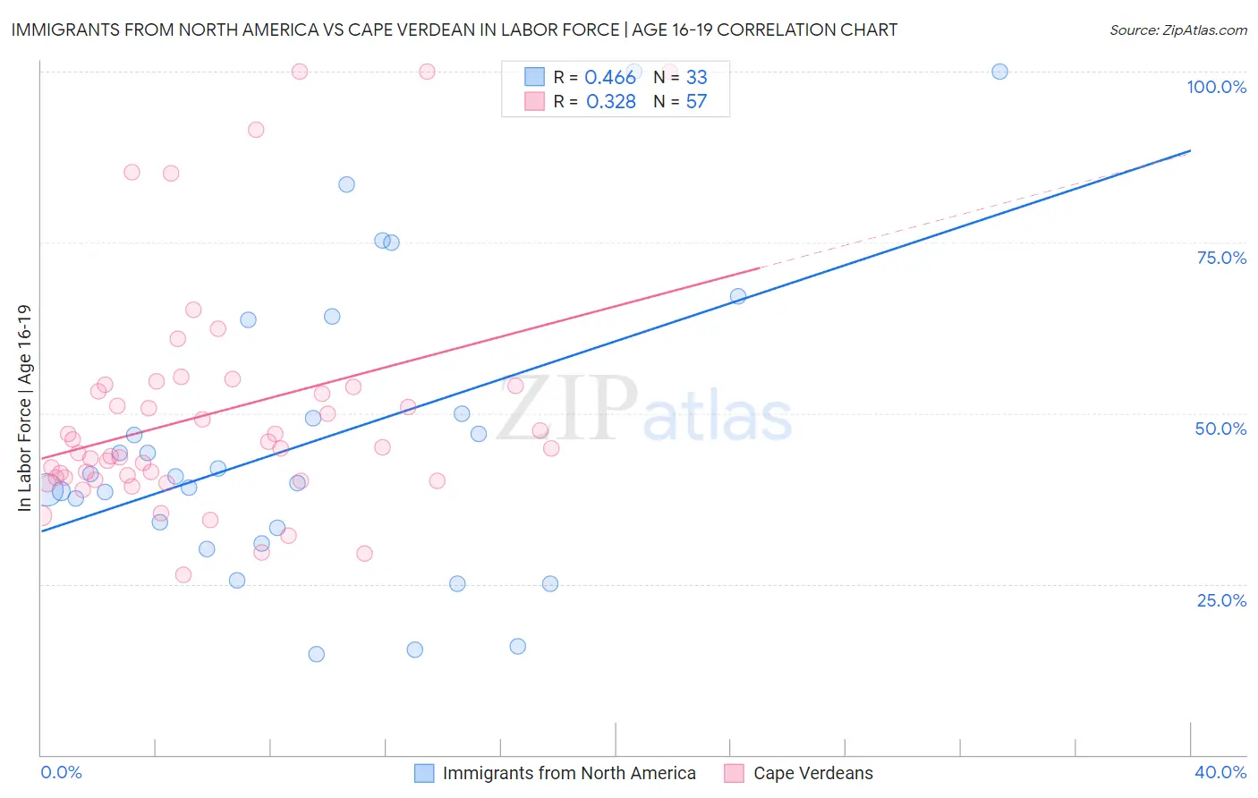 Immigrants from North America vs Cape Verdean In Labor Force | Age 16-19