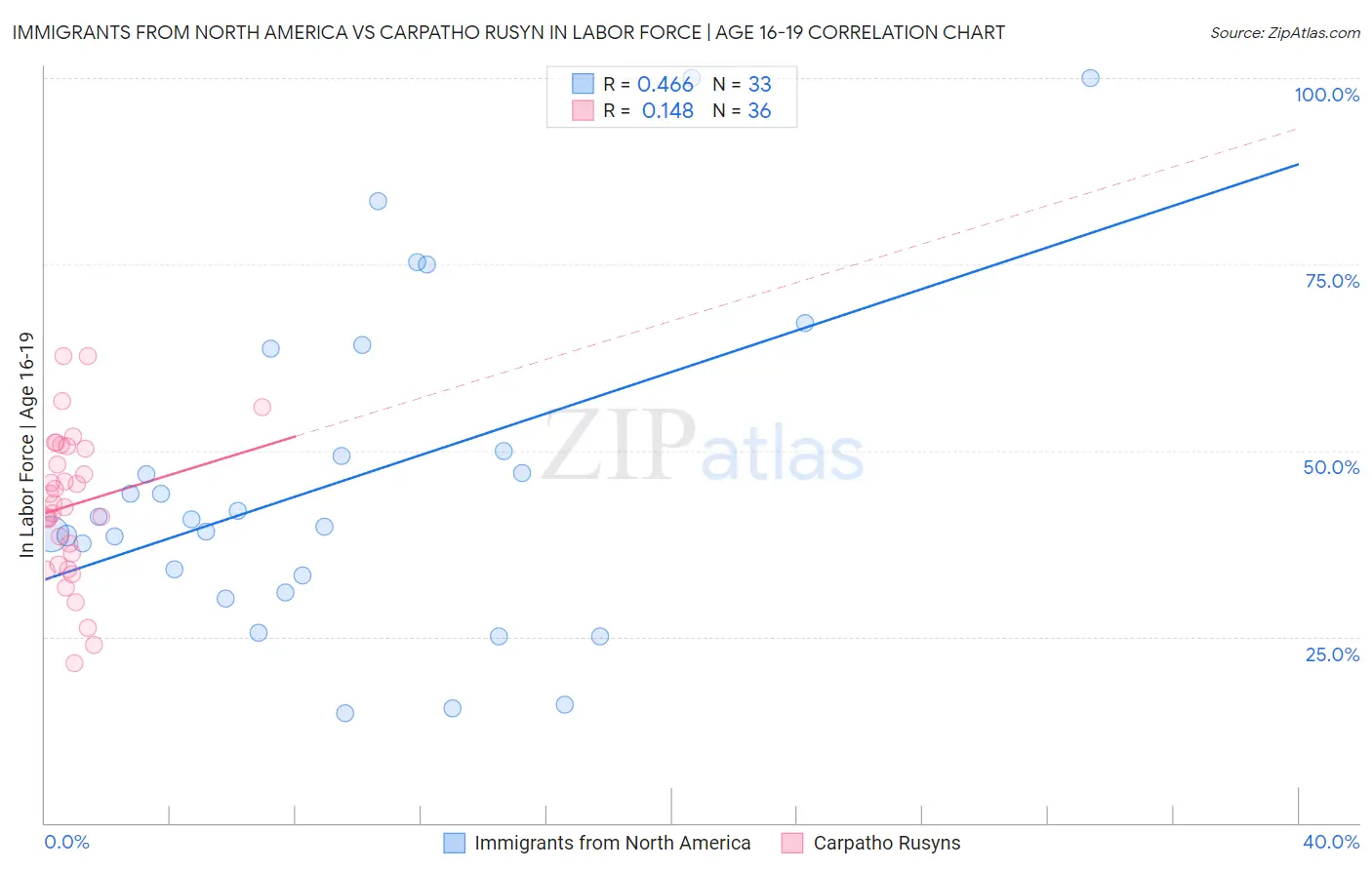 Immigrants from North America vs Carpatho Rusyn In Labor Force | Age 16-19