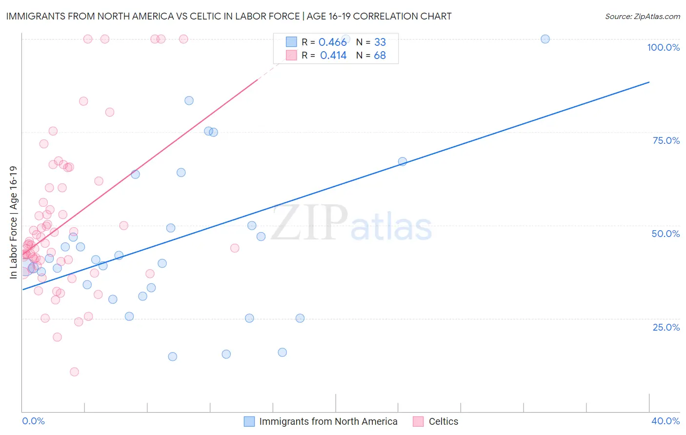 Immigrants from North America vs Celtic In Labor Force | Age 16-19