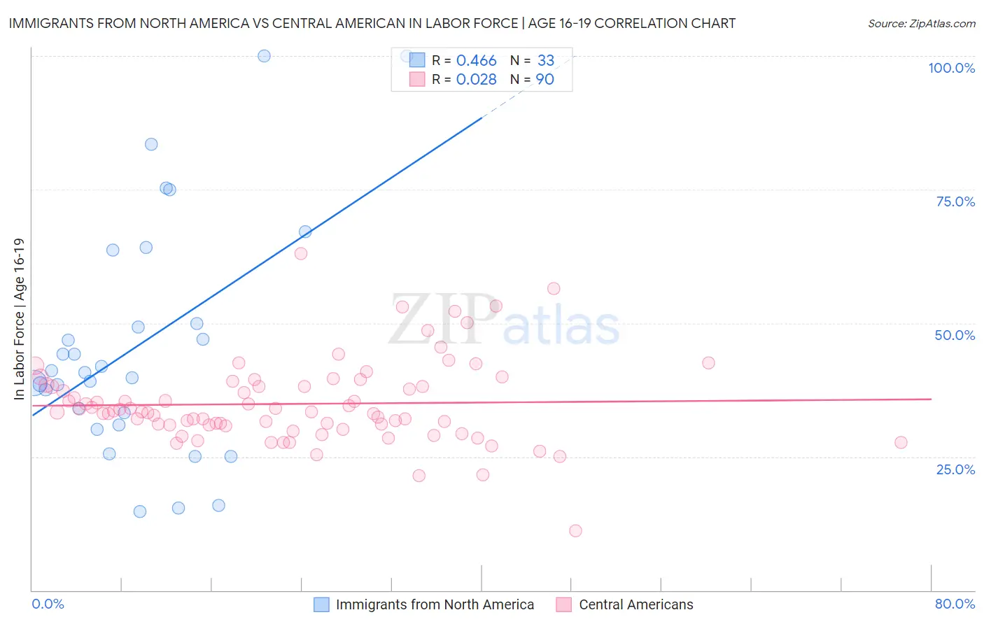 Immigrants from North America vs Central American In Labor Force | Age 16-19