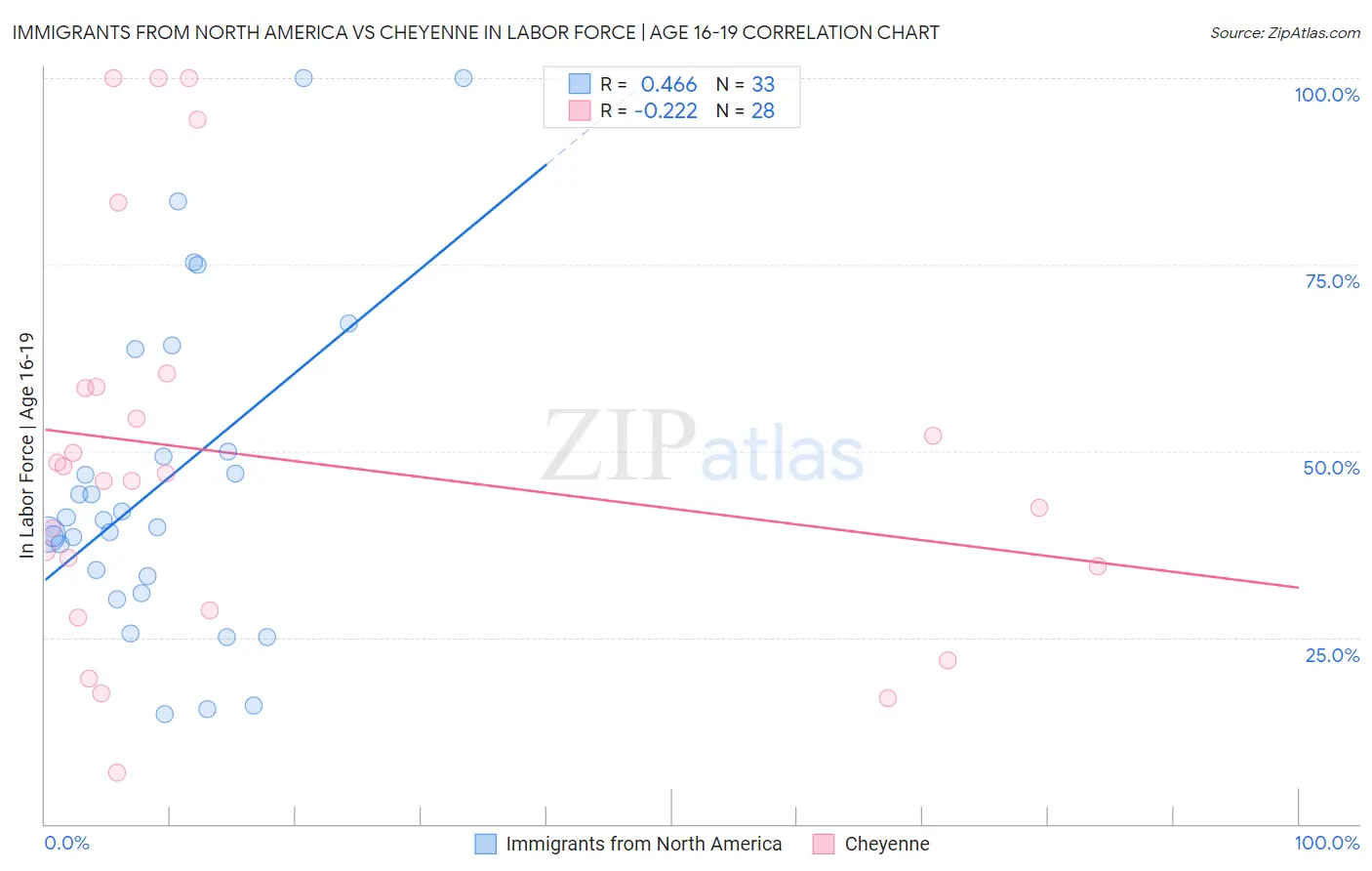 Immigrants from North America vs Cheyenne In Labor Force | Age 16-19