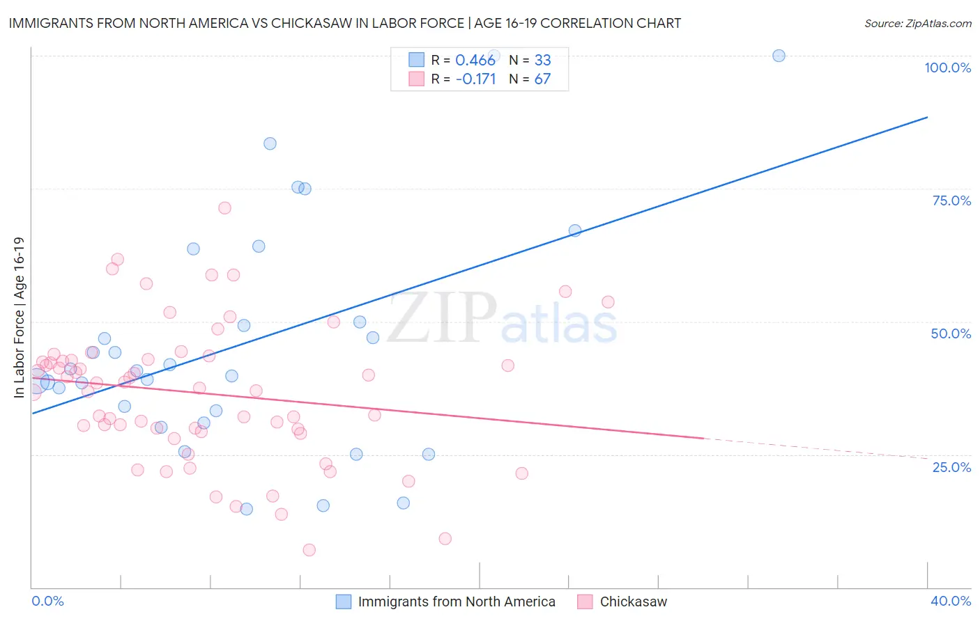 Immigrants from North America vs Chickasaw In Labor Force | Age 16-19