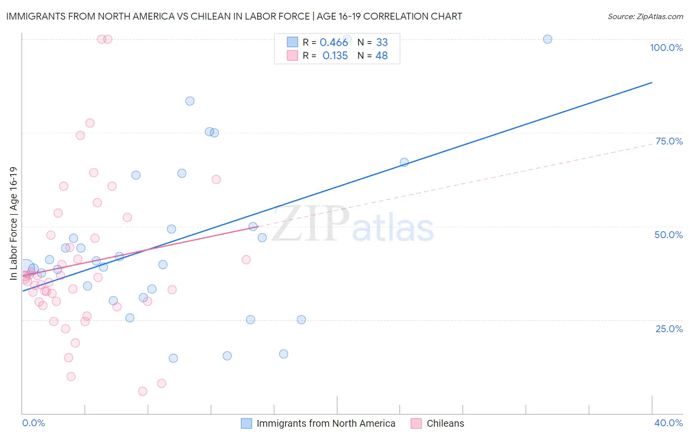 Immigrants from North America vs Chilean In Labor Force | Age 16-19