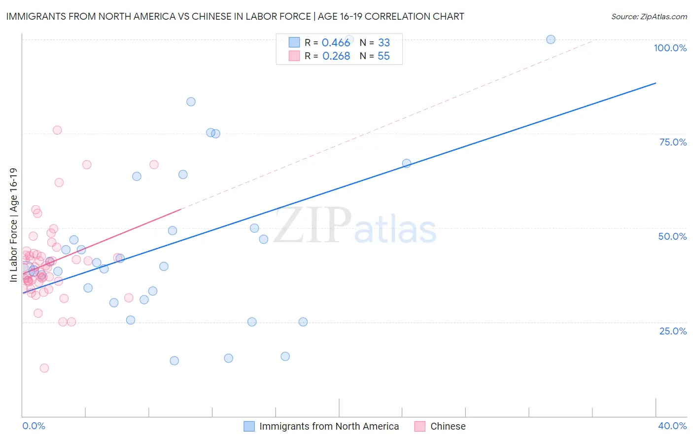 Immigrants from North America vs Chinese In Labor Force | Age 16-19