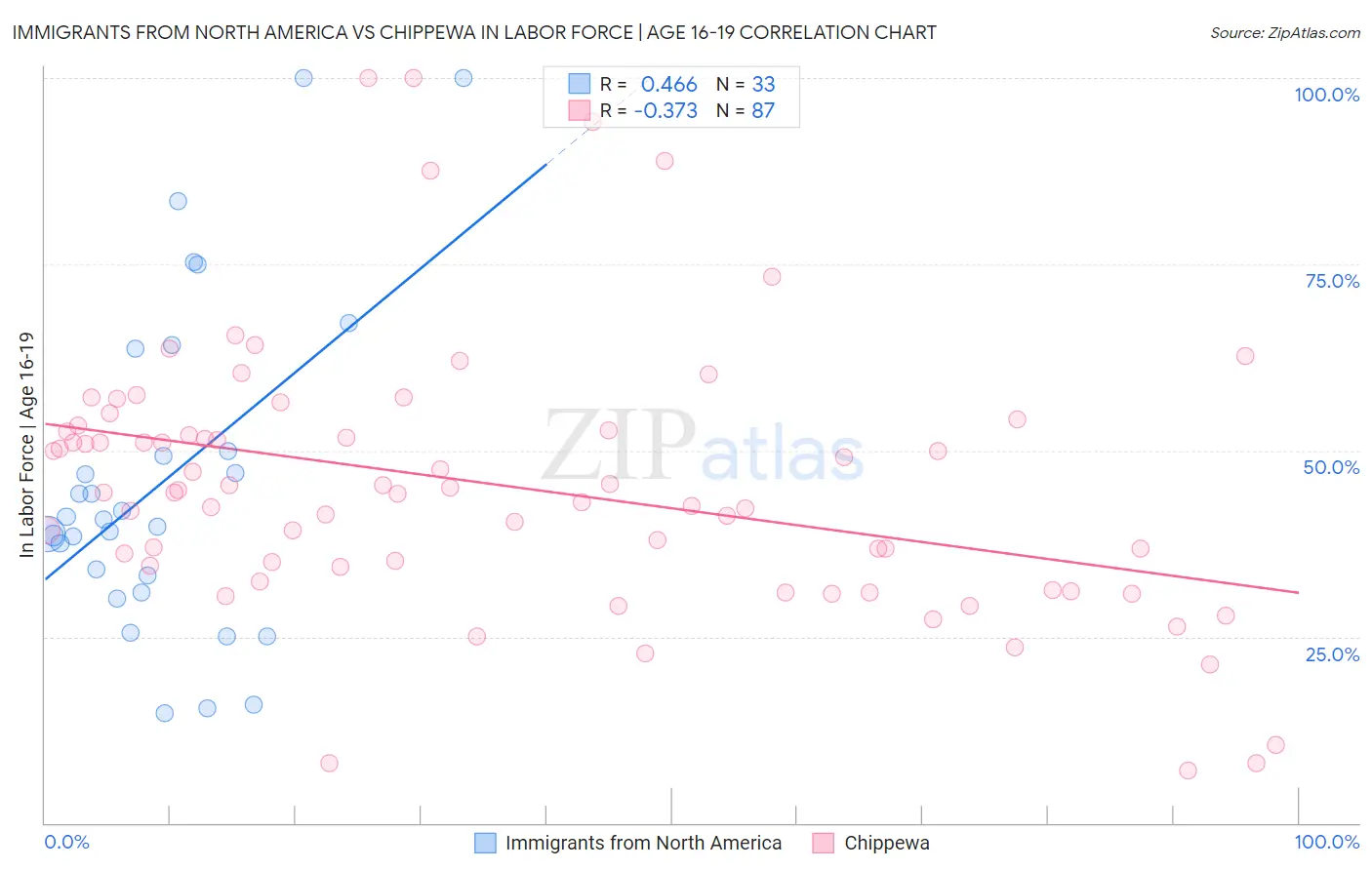 Immigrants from North America vs Chippewa In Labor Force | Age 16-19