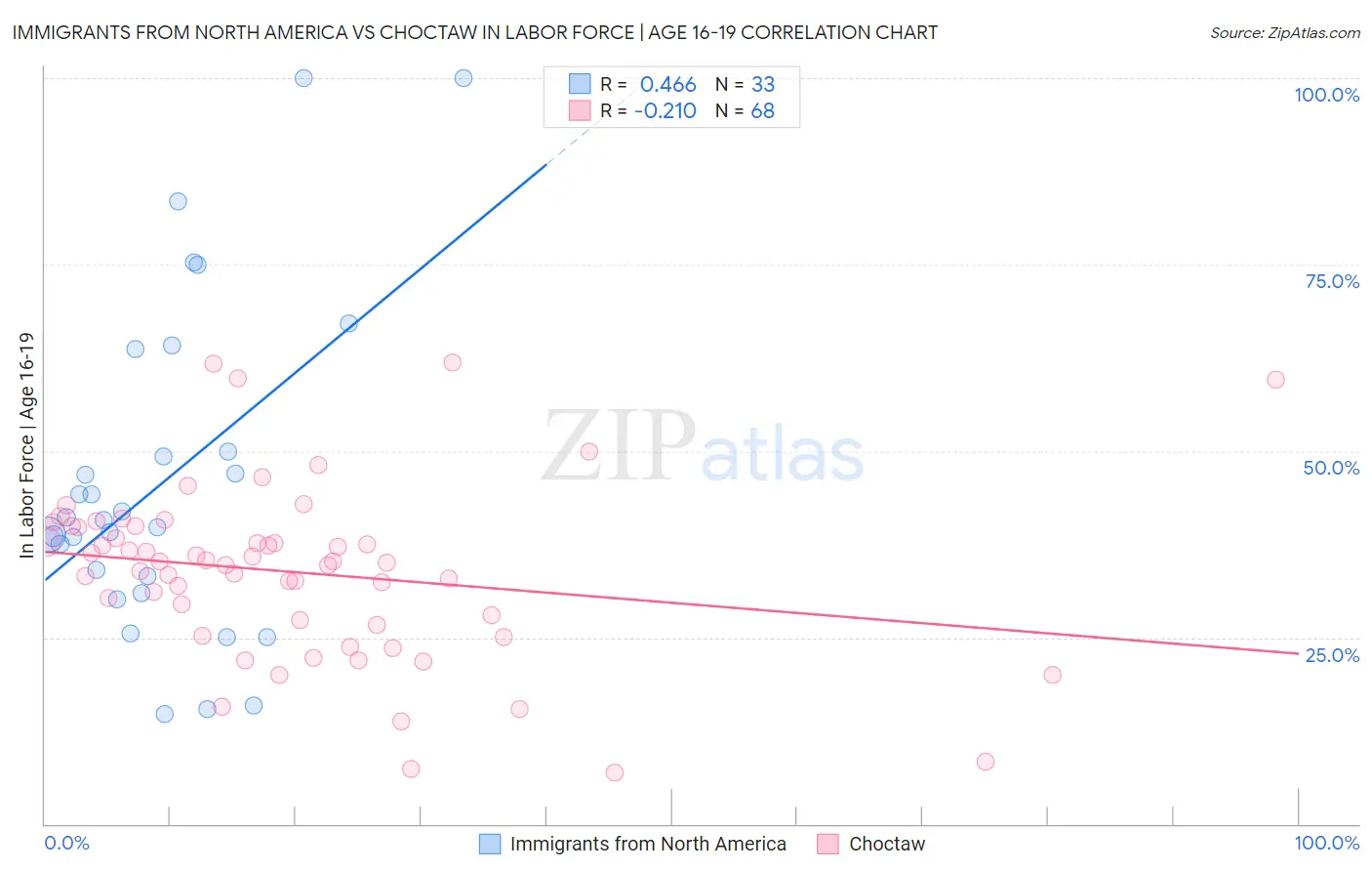 Immigrants from North America vs Choctaw In Labor Force | Age 16-19