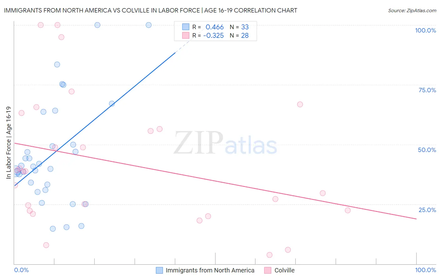 Immigrants from North America vs Colville In Labor Force | Age 16-19