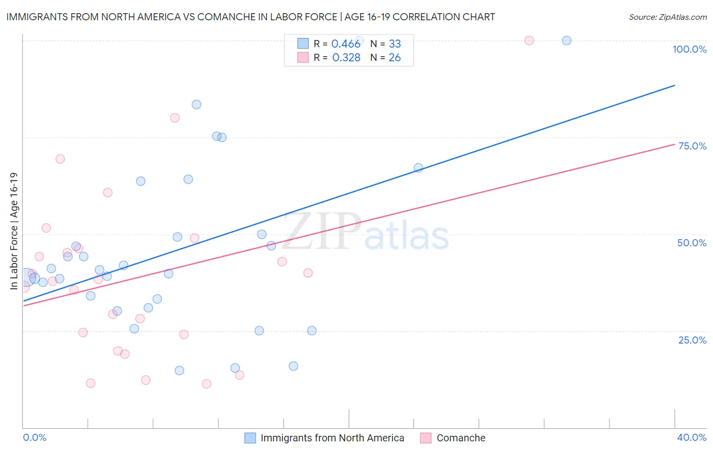 Immigrants from North America vs Comanche In Labor Force | Age 16-19
