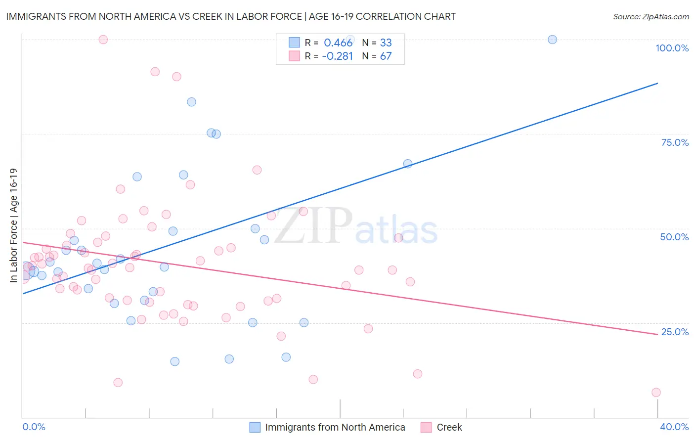 Immigrants from North America vs Creek In Labor Force | Age 16-19