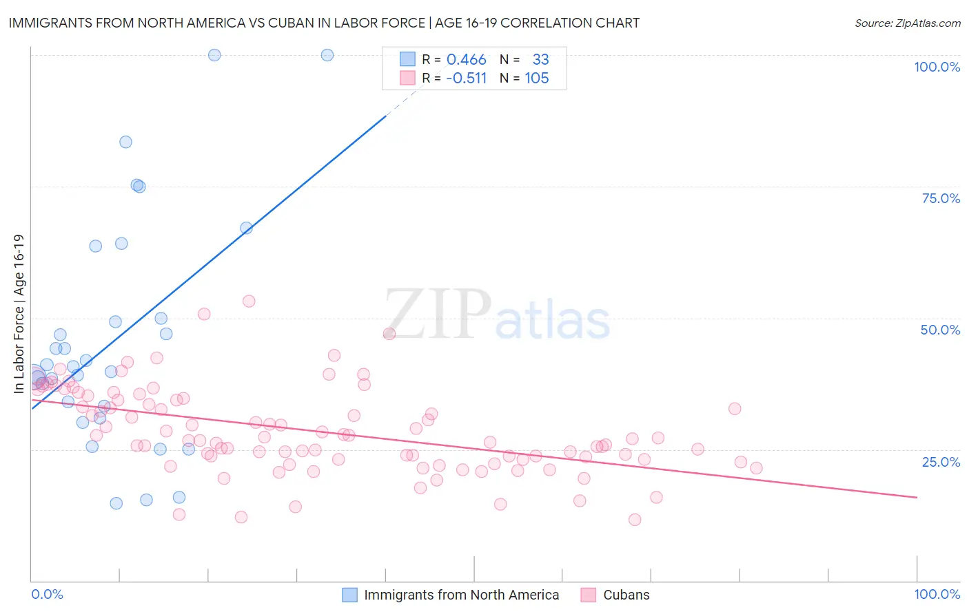 Immigrants from North America vs Cuban In Labor Force | Age 16-19
