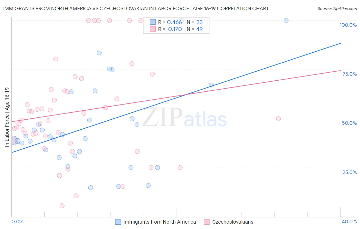 Immigrants from North America vs Czechoslovakian In Labor Force | Age 16-19