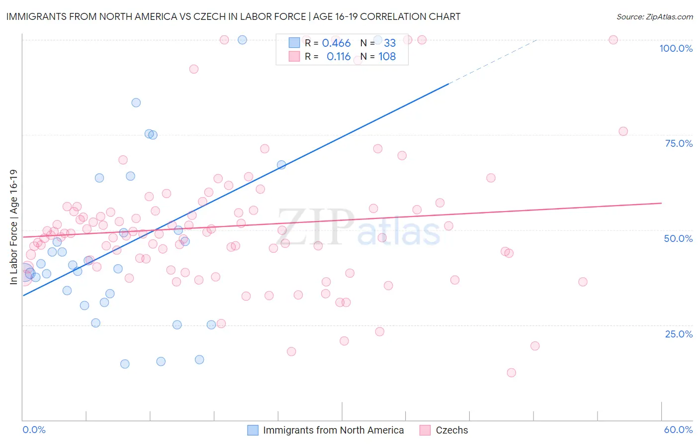 Immigrants from North America vs Czech In Labor Force | Age 16-19