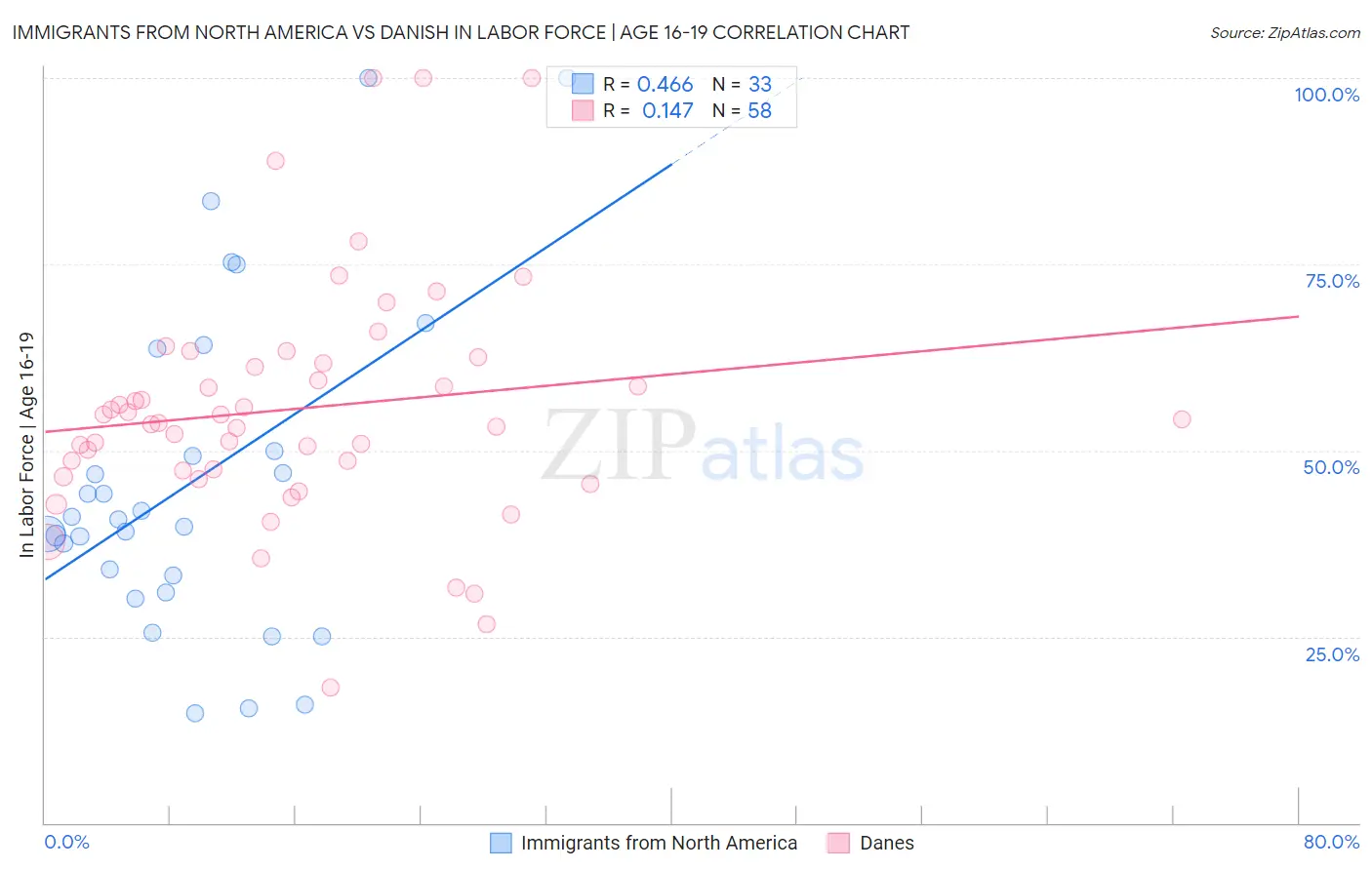 Immigrants from North America vs Danish In Labor Force | Age 16-19