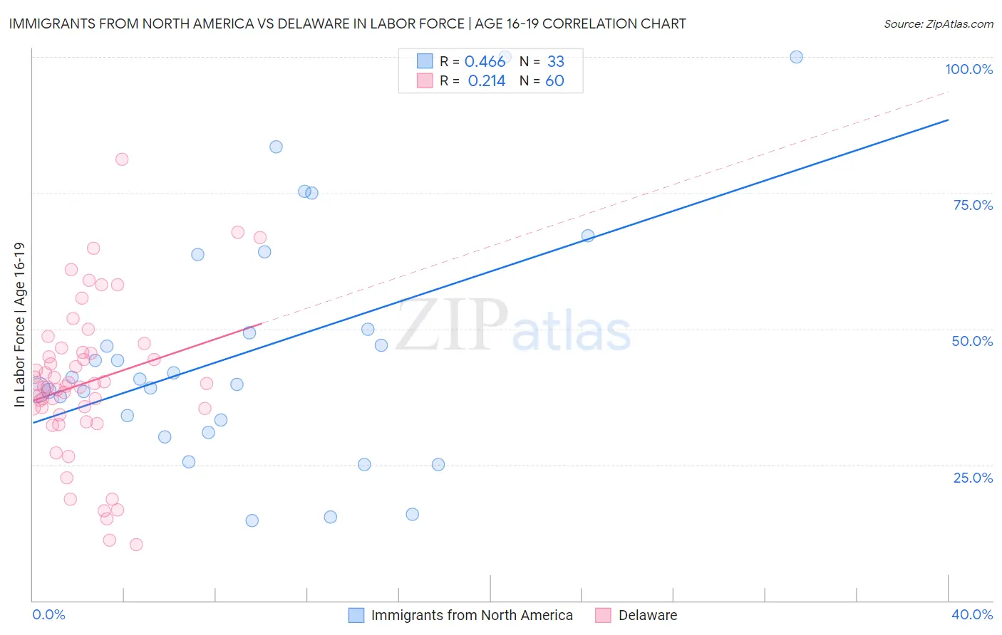 Immigrants from North America vs Delaware In Labor Force | Age 16-19