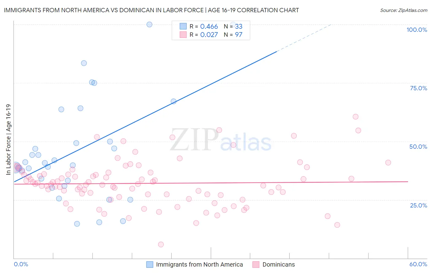 Immigrants from North America vs Dominican In Labor Force | Age 16-19