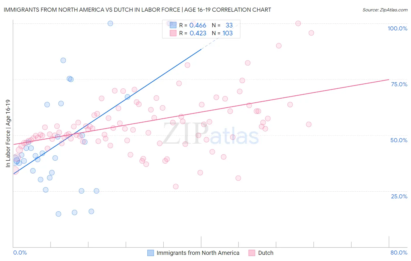 Immigrants from North America vs Dutch In Labor Force | Age 16-19