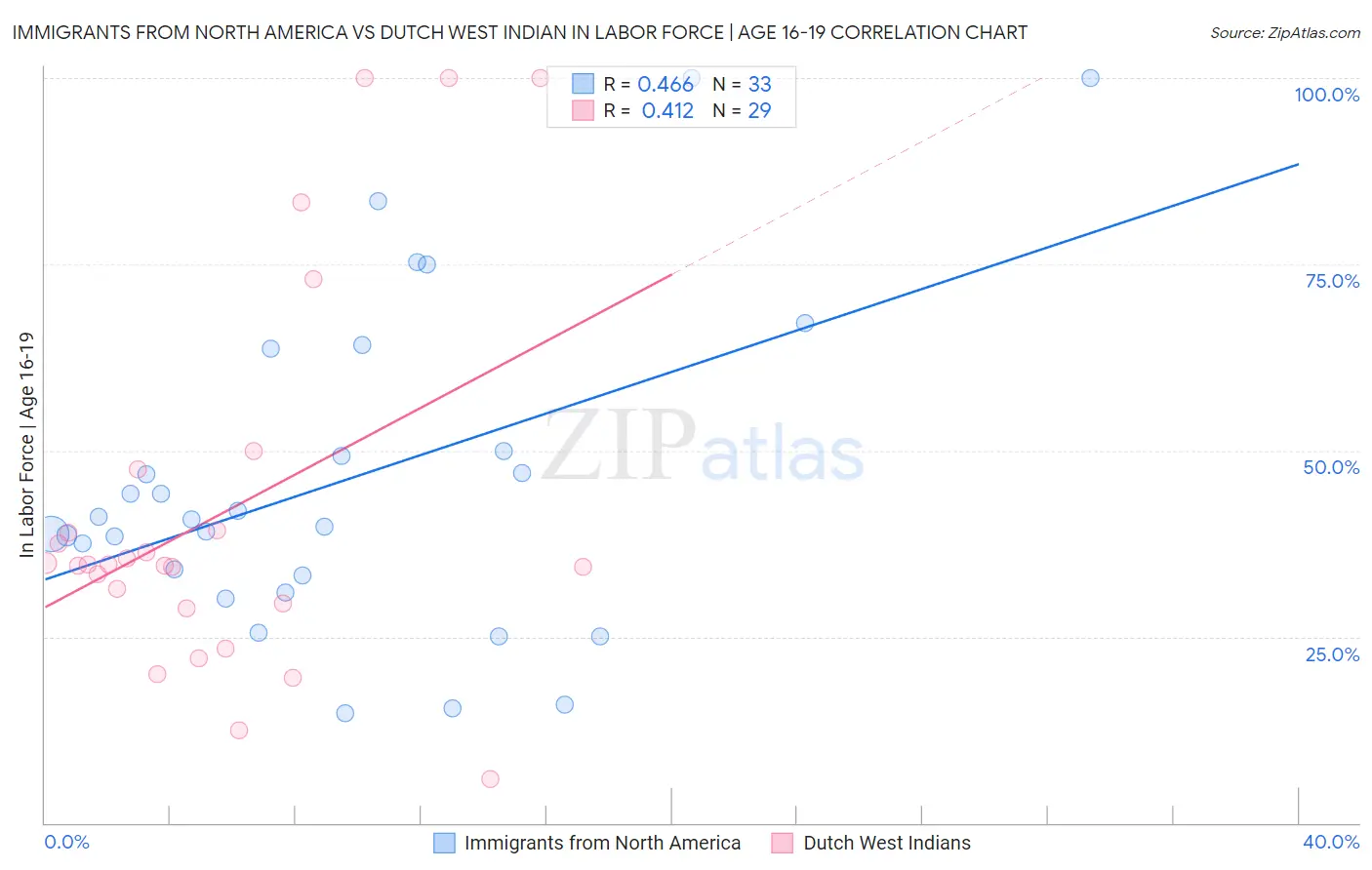 Immigrants from North America vs Dutch West Indian In Labor Force | Age 16-19