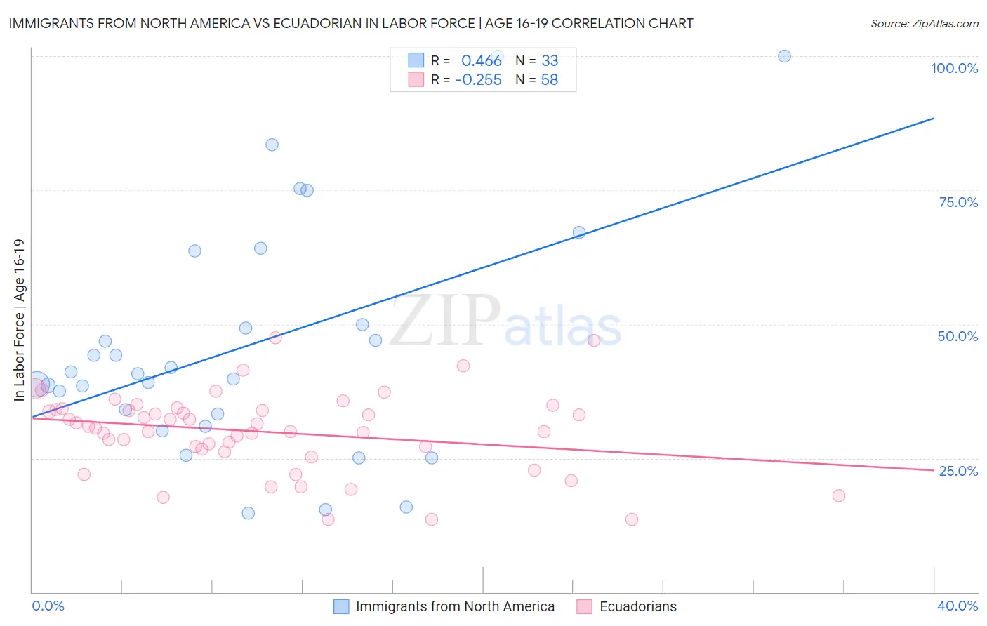 Immigrants from North America vs Ecuadorian In Labor Force | Age 16-19