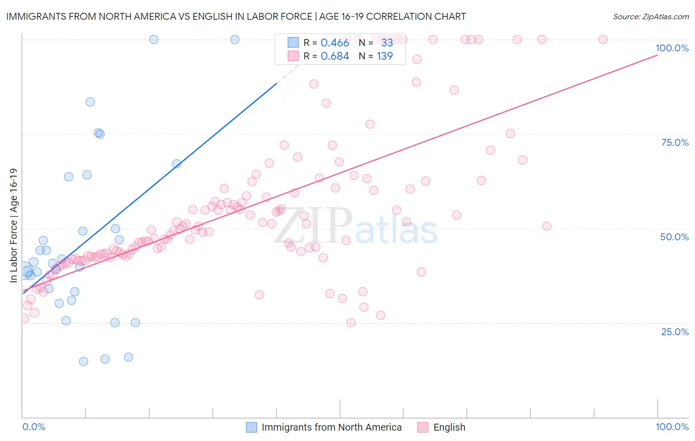 Immigrants from North America vs English In Labor Force | Age 16-19